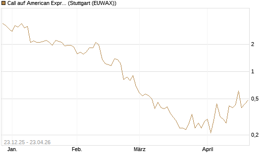 Call auf American Express [J.P. Morgan Structured Products B.V.] Chart