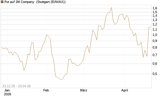 Put auf 3M Company [J.P. Morgan Structured Products B.V.] Chart