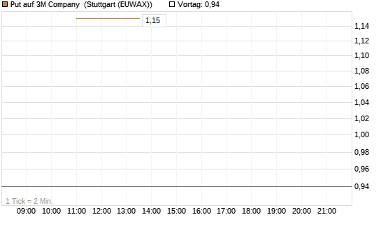 Put auf 3M Company [J.P. Morgan Structured Products B.V.] Chart
