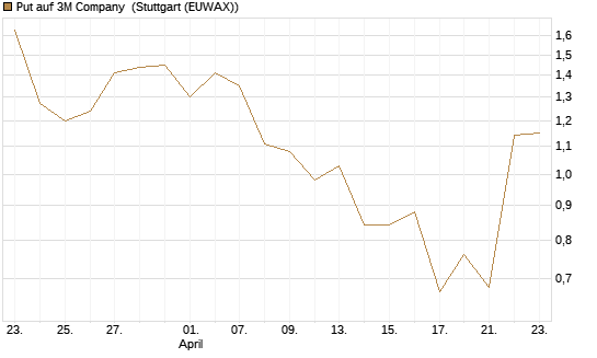 Put auf 3M Company [J.P. Morgan Structured Products B.V.] Chart