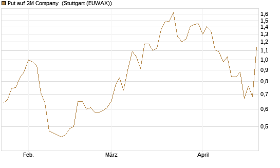 Put auf 3M Company [J.P. Morgan Structured Products B.V.] Chart