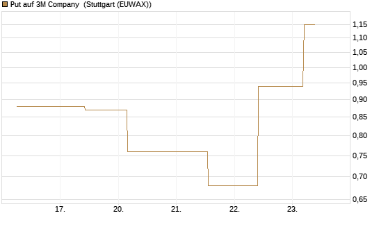 Put auf 3M Company [J.P. Morgan Structured Products B.V.] Chart