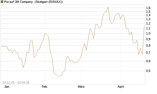 Put auf 3M Company [J.P. Morgan Structured Products B.V.] Chart