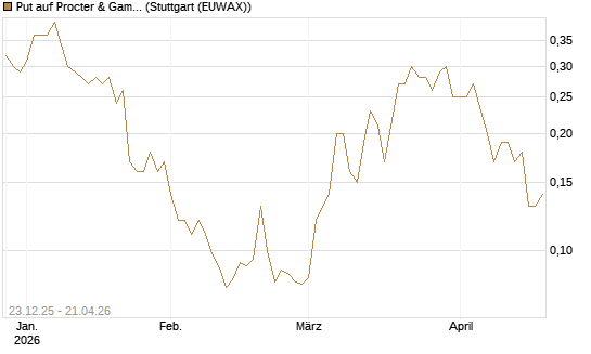 Put auf Procter & Gamble [J.P. Morgan Structured Products B.V.] Chart