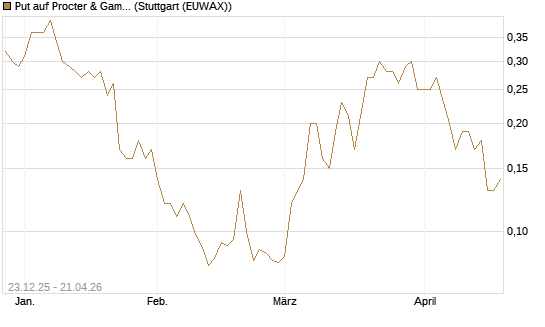 Put auf Procter & Gamble [J.P. Morgan Structured Products B.V.] Chart