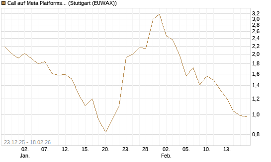 Call auf Meta Platforms [J.P. Morgan Structured Products B.V.] Chart