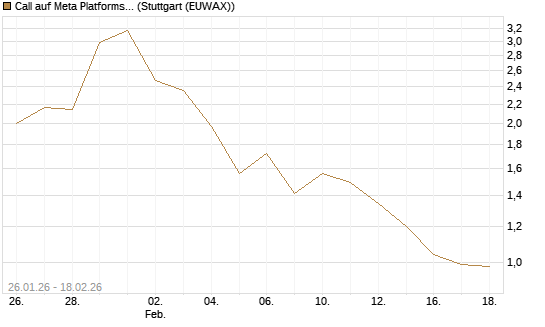Call auf Meta Platforms [J.P. Morgan Structured Products B.V.] Chart