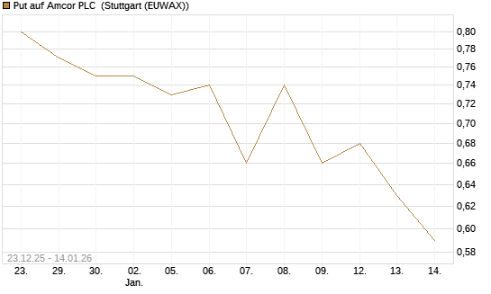 Put auf Amcor PLC [J.P. Morgan Structured Products B.V.] Chart