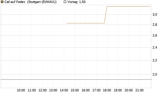 Call auf Fedex [J.P. Morgan Structured Products B.V.] Chart