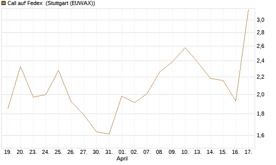 Call auf Fedex [J.P. Morgan Structured Products B.V.] Chart