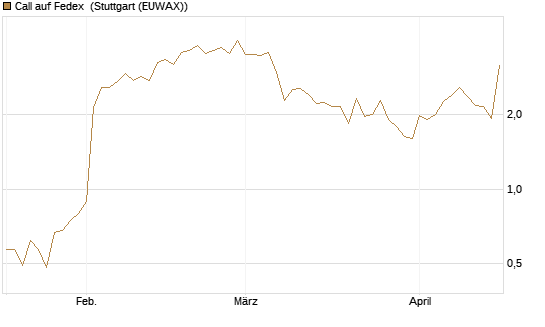 Call auf Fedex [J.P. Morgan Structured Products B.V.] Chart