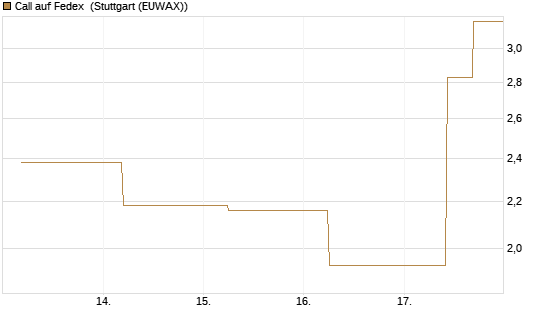 Call auf Fedex [J.P. Morgan Structured Products B.V.] Chart