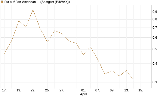 Put auf Pan American Silver [J.P. Morgan Structured Products B.V.] Chart