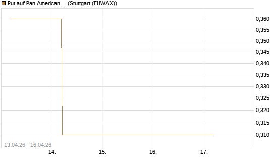 Put auf Pan American Silver [J.P. Morgan Structured Products B.V.] Chart