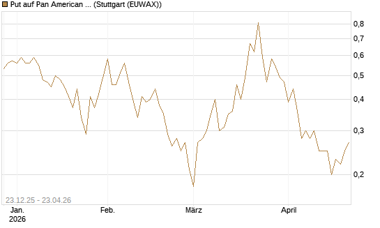 Put auf Pan American Silver [J.P. Morgan Structured Products B.V.] Chart