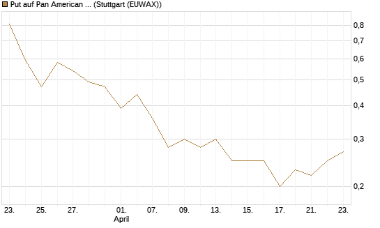 Put auf Pan American Silver [J.P. Morgan Structured Products B.V.] Chart
