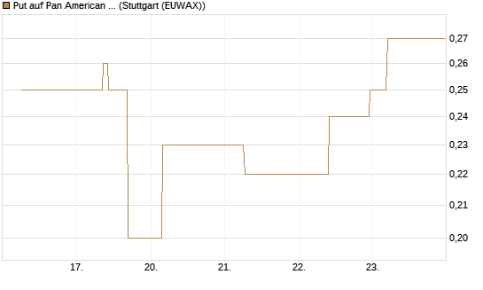 Put auf Pan American Silver [J.P. Morgan Structured Products B.V.] Chart