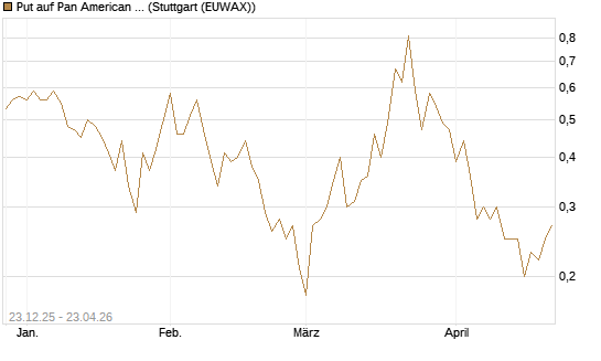 Put auf Pan American Silver [J.P. Morgan Structured Products B.V.] Chart