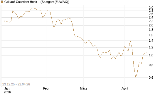 Call auf Guardant Health Inc [J.P. Morgan Structured Products B.V.] Chart
