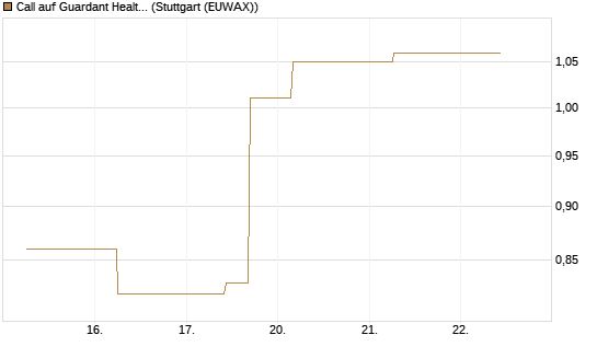 Call auf Guardant Health Inc [J.P. Morgan Structured Products B.V.] Chart
