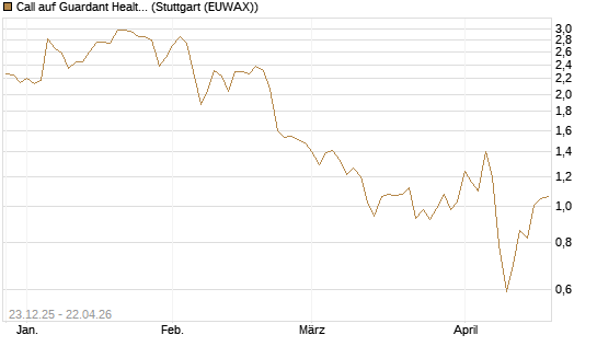 Call auf Guardant Health Inc [J.P. Morgan Structured Products B.V.] Chart
