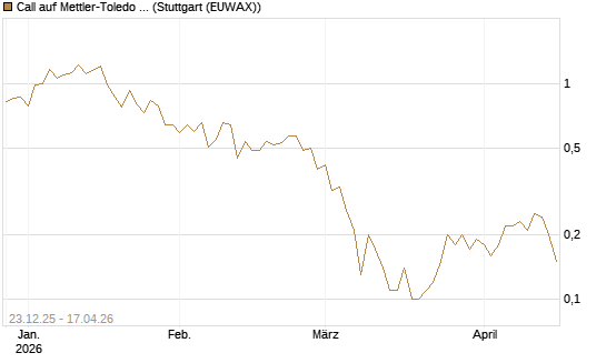 Call auf Mettler-Toledo Int. Inc [J.P. Morgan Structured Products B.V.] Chart