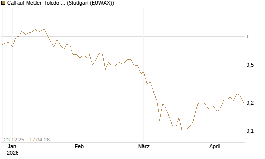 Call auf Mettler-Toledo Int. Inc [J.P. Morgan Structured Products B.V.] Chart