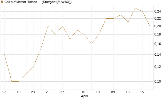 Call auf Mettler-Toledo Int. Inc [J.P. Morgan Structured Products B.V.] Chart