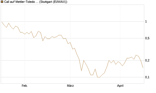 Call auf Mettler-Toledo Int. Inc [J.P. Morgan Structured Products B.V.] Chart