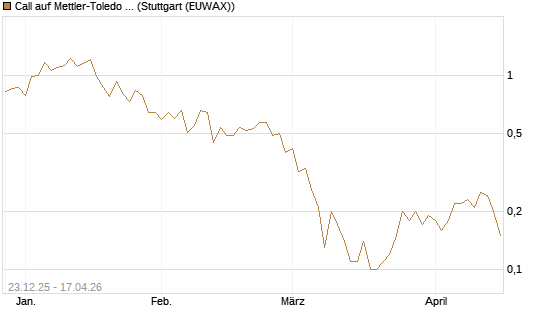 Call auf Mettler-Toledo Int. Inc [J.P. Morgan Structured Products B.V.] Chart