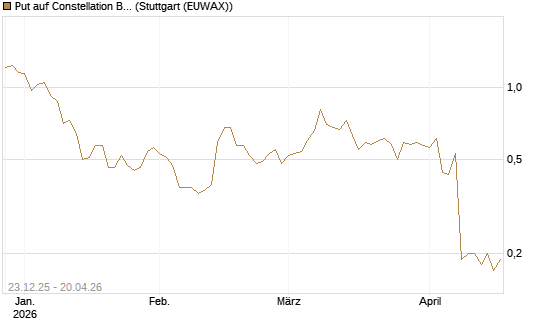 Put auf Constellation Brands A [J.P. Morgan Structured Products B.V.] Chart