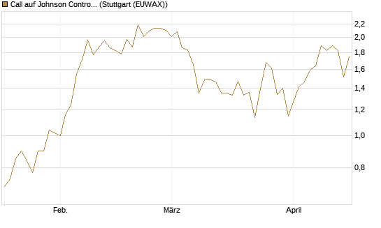 Call auf Johnson Controls Intl. [J.P. Morgan Structured Products B.V.] Chart