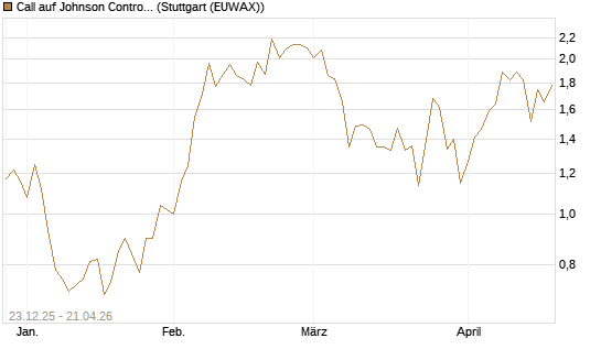 Call auf Johnson Controls Intl. [J.P. Morgan Structured Products B.V.] Chart