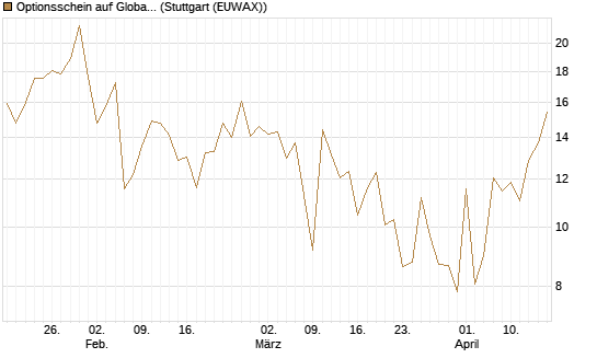 Optionsschein auf Global X Uranium ETF [Goldman Sachs Bank Europe SE] Chart