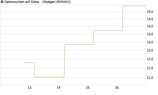 Optionsschein auf Global X Uranium ETF [Goldman Sachs Bank Europe SE] Chart