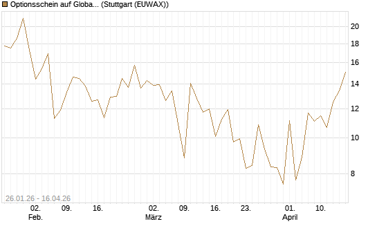 Optionsschein auf Global X Uranium ETF [Goldman Sachs Bank Europe SE] Chart