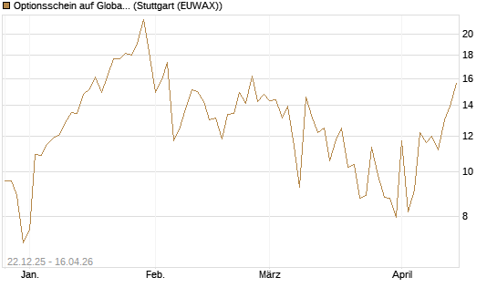 Optionsschein auf Global X Uranium ETF [Goldman Sachs Bank Europe SE] Chart