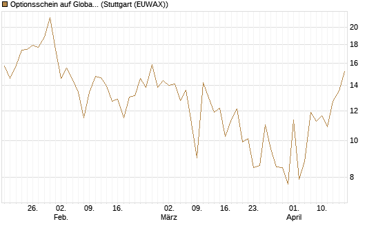 Optionsschein auf Global X Uranium ETF [Goldman Sachs Bank Europe SE] Chart