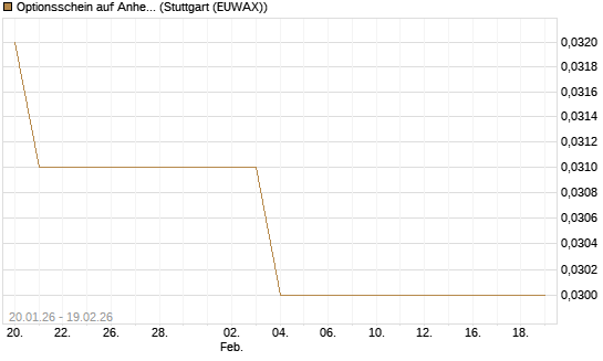 Optionsschein auf Anheuser-Busch InBev SA/NV [Goldman Sachs Bank Europe SE] Chart