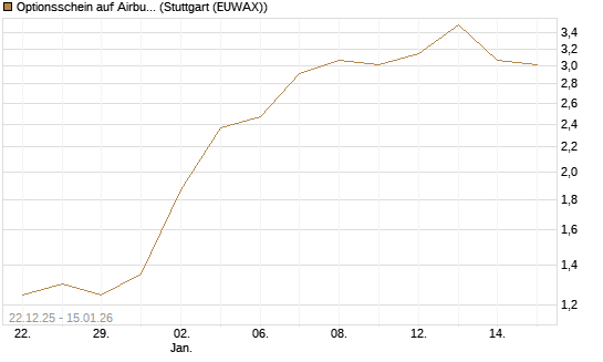 Optionsschein auf Airbus Group SE [Goldman Sachs Bank Europe SE] Chart