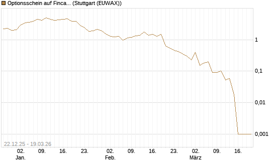 Optionsschein auf Fincantieri [Goldman Sachs Bank Europe SE] Chart