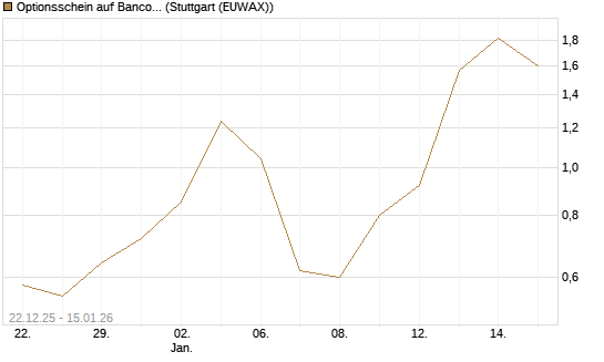 Optionsschein auf Banco Bilbao Vizcaya Argentari [Goldman Sachs Bank Europe SE] Chart