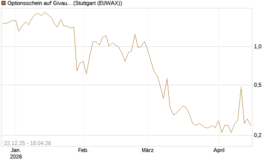 Optionsschein auf Givaudan [Goldman Sachs Bank Europe SE] Chart