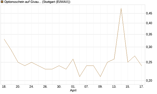 Optionsschein auf Givaudan [Goldman Sachs Bank Europe SE] Chart