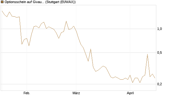 Optionsschein auf Givaudan [Goldman Sachs Bank Europe SE] Chart