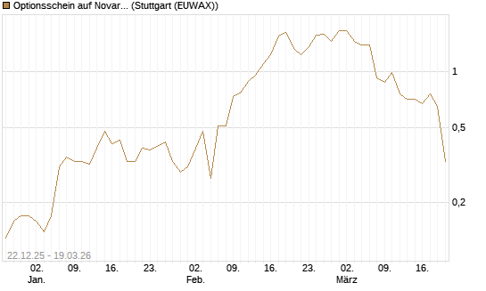 Optionsschein auf Novartis [Goldman Sachs Bank Europe SE] Chart