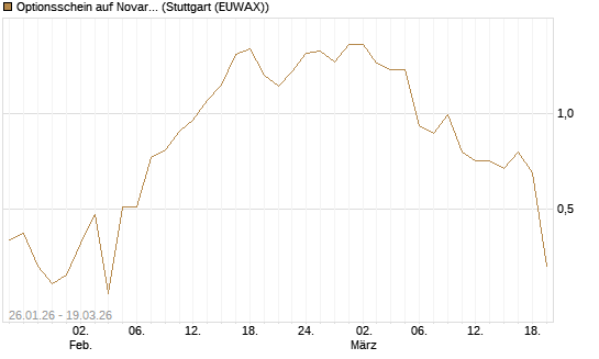 Optionsschein auf Novartis [Goldman Sachs Bank Europe SE] Chart