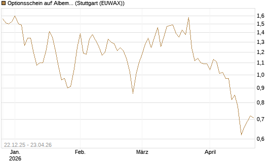 Optionsschein auf Albemarle [Goldman Sachs Bank Europe SE] Chart