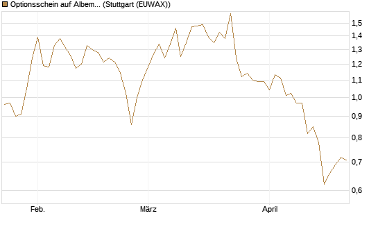 Optionsschein auf Albemarle [Goldman Sachs Bank Europe SE] Chart