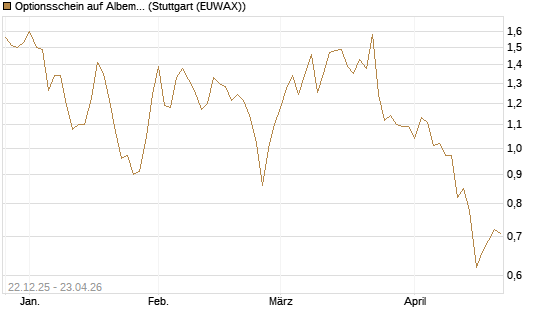 Optionsschein auf Albemarle [Goldman Sachs Bank Europe SE] Chart